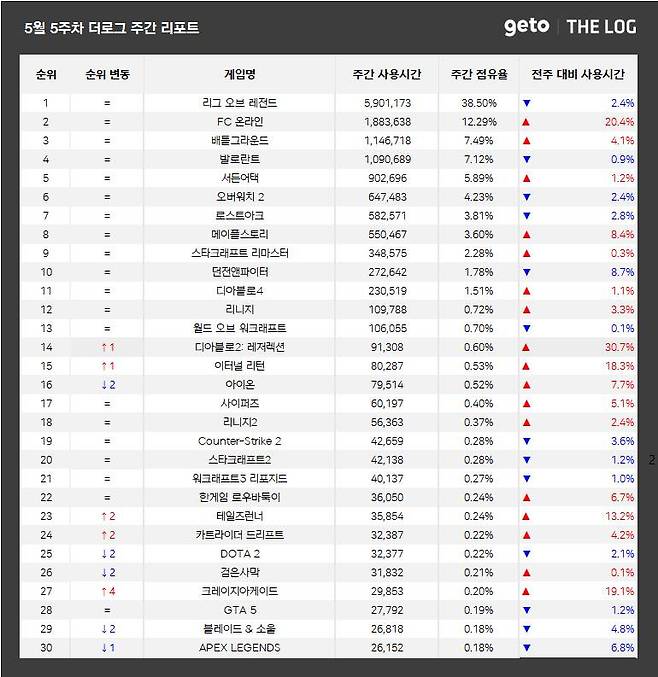 5월 5주 PC방 순위(자료 출처-더로그)