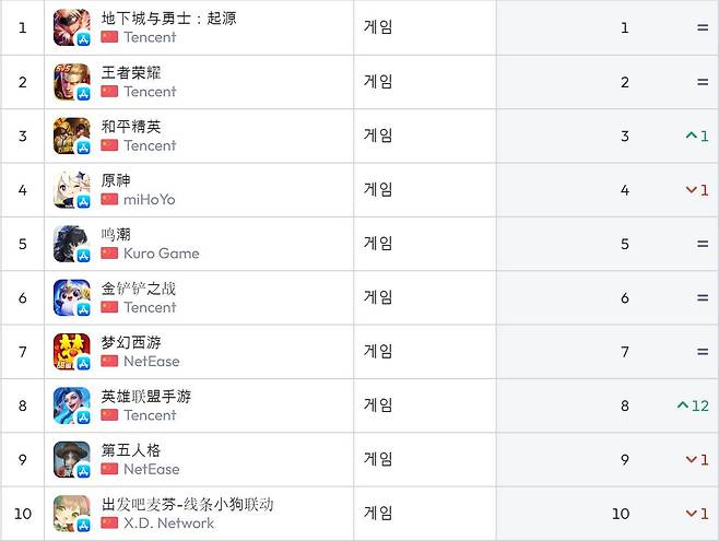 중국 앱스토어 순위(자료 출처-data.ai)