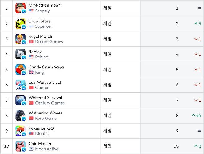 미국 앱스토어 순위(자료 출처-data.ai)