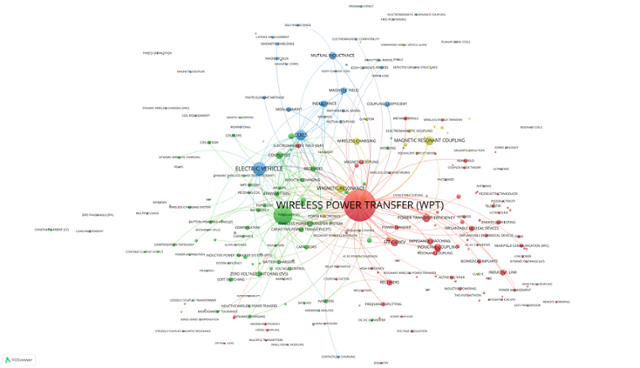 한국과학기술정보연구원(KISTI)이 연구논문 데이터베이스에 미래 성장 가능성 예측 모델 등을 적용해 분석한 전기공학 분야 유망 기술 키워드맵. 주요 키워드가 적힌 원의 크기가 클수록 관련 연구가 많이 이뤄졌고, 원이 서로 가까울수록 기술 간 연관성이 높다는 의미다. 무선전력전송(WPT) 연구가 활발하게 이뤄졌음을 알 수 있다. KISTI 제공
