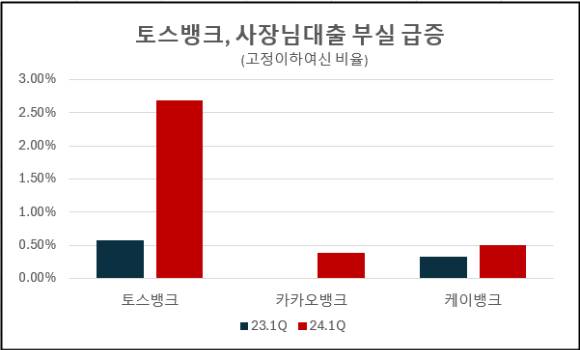 [자료=각 사]