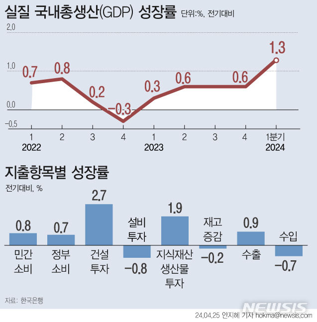 [서울=뉴시스] 우리나라의 지난 1분기(1~3월) 국내총생산(GDP) 성장률이 1.3%를 기록했다. (그래픽=안지혜 기자)  hokma@newsis.com