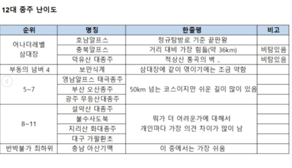 종주꿈나무 인스타그램에서 발표한 12대 종주 코스 난이도 순위. 사진=종주꿈나무 인스타그램 @dream__namu