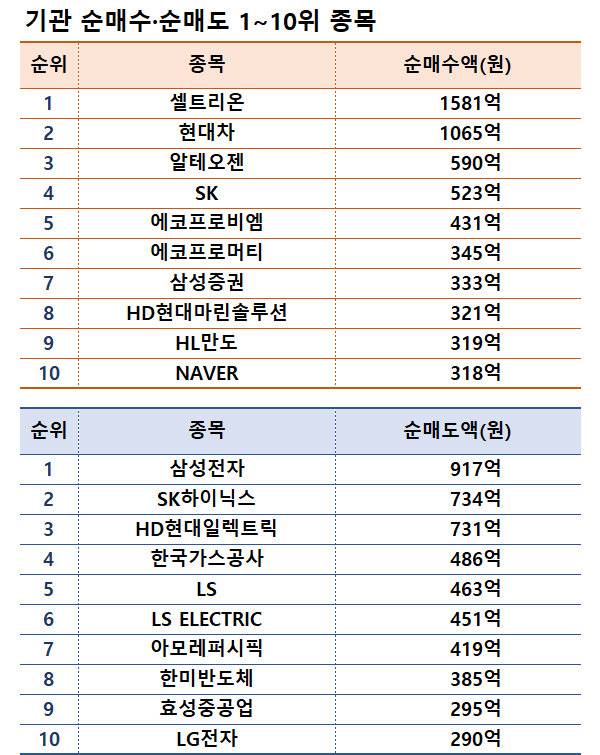 기간: 6월 3~7일｜자료: 한국거래소