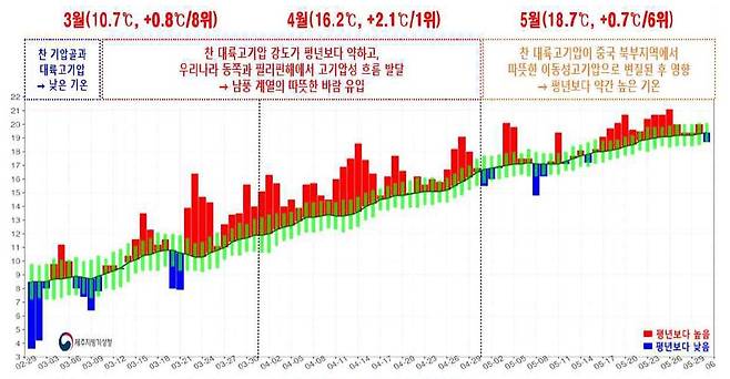 2024년 봄철 제주도 평균기온 일변화 시계열 [제주지방기상청 제공. 재판매 및 DB 금지]