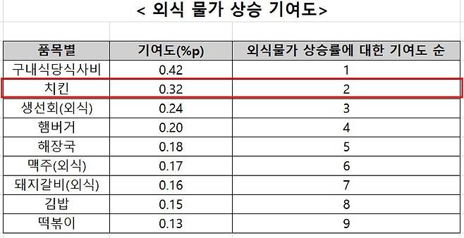 전년 동기 대비 24년 1분기 외식물가상승률 기여도 ※ 외식물가상승률 기여도 : 외식 품목 가중치×전년 동기 대비 상승률 / 외식물가 총 가중치
[한국소비자단체협의회 제공]