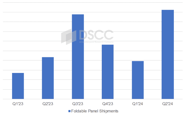 폴더블 스마트폰 패널 출하량 자료 (출처=DSCC)