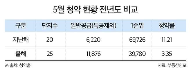 절기상 하지가 있어 초여름으로 접어드는 6월 분양시장이 개장되며 첫 주 청약 일정이 소화된 가운데 소신청약으로 인한 쏠림이 이어졌다.ⓒ부동산인포