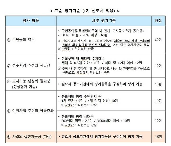 자료 : 국토부