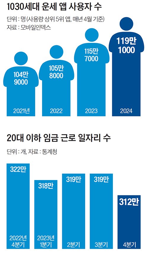 1030세대 운세 앱 사용자 수