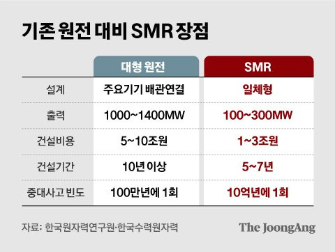 기존 원전 대비 SMR 장점. 자료 한국원자력연구원·한국수력원자력