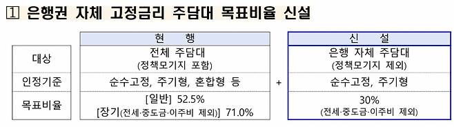 2024년 4월에 발표된 은행권 고정금리 주택담보대출 비중 목표. 금융감독원 제공