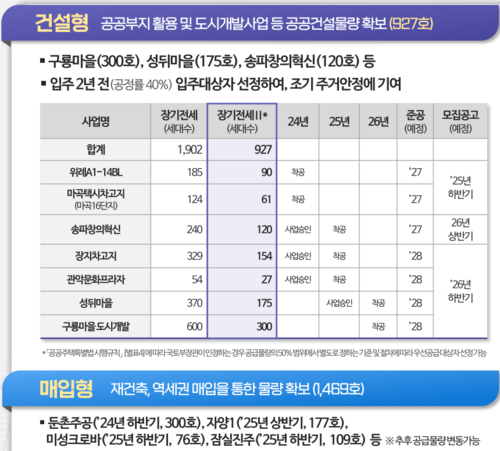 알짜 입지에 공급되는 장기전세주택Ⅱ물량 [사진출처=서울시]