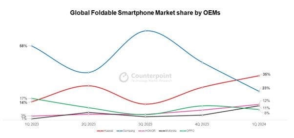 글로벌 폴더블 스마트폰시장 업체별 점유율 추이. (사진=카운터포인트리서치) *재판매 및 DB 금지