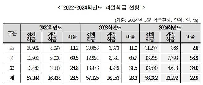 경기지역 과밀학급 현황. 경기도교육청 제공