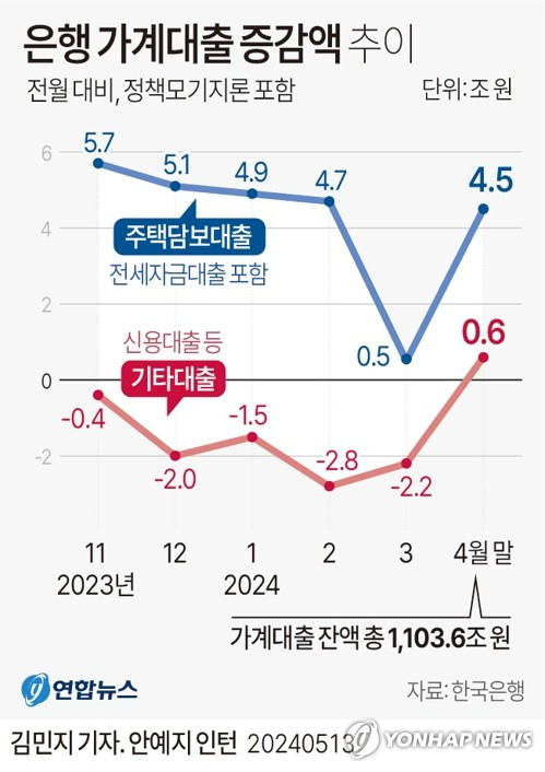 [그래픽] 은행 가계대출 증감액 추이 (서울=연합뉴스) 김민지 기자 = 한국은행이 13일 발표한 '금융시장 동향'에 따르면 4월 말 기준 예금은행의 가계대출(정책모기지론 포함) 잔액은 1천103조6천억원으로 한 달 전보다 5조1천억원 늘었다.
    minfo@yna.co.kr
    X(트위터) @yonhap_graphics  페이스북 tuney.kr/LeYN1