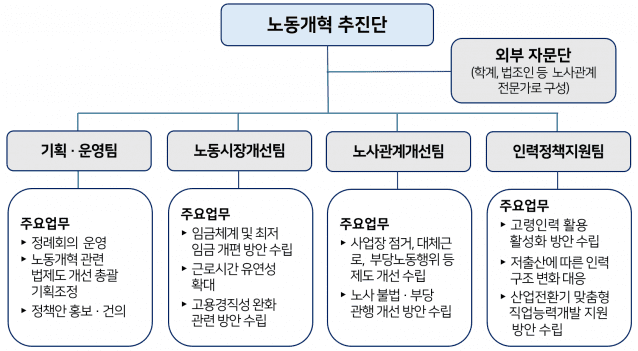 한국경영자총협회 노동개혁 추진단