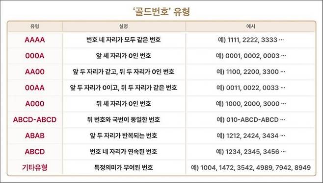 골드번호 유형[이미지출처=SKT 제공, 연합뉴스]