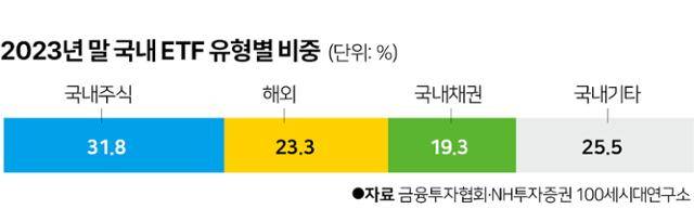 2023년 말 국내 ETF 유형별 비중. 그래픽=박구원 기자