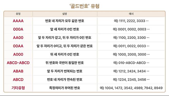 골드번호 9개 유형. SK텔레콤 제공