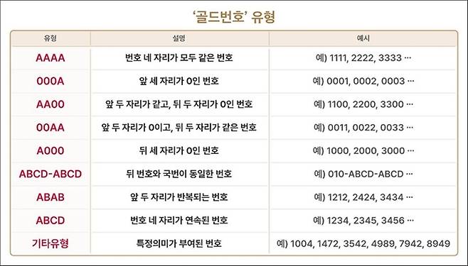 골드번호 유형/사진=연합뉴스(SKT 제공)