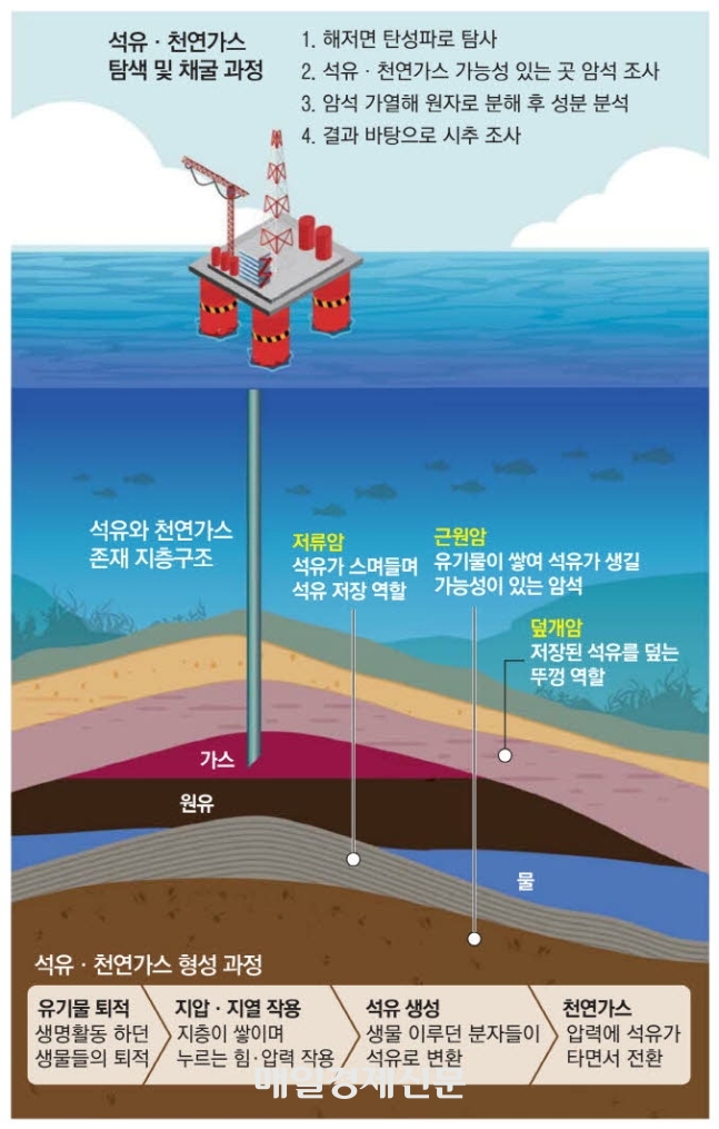 석유가스 탐색 및 채굴과정