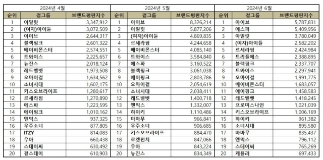 2024년 6월 걸그룹 브랜드평판. / 한국기업평판연구소