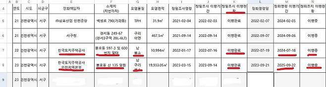 토양 오염 정밀조사 이행현황. 사진｜인천 서구