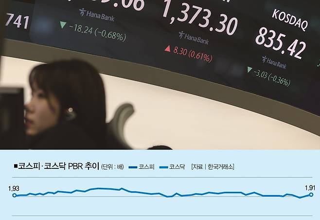 밸류업 프로그램이 가동했지만, 증시의 체질 개선 움직임은 보이지 않는다.[사진=뉴시스]