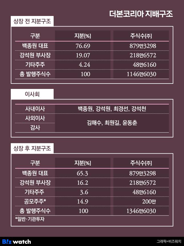 더본코리아 지배구조