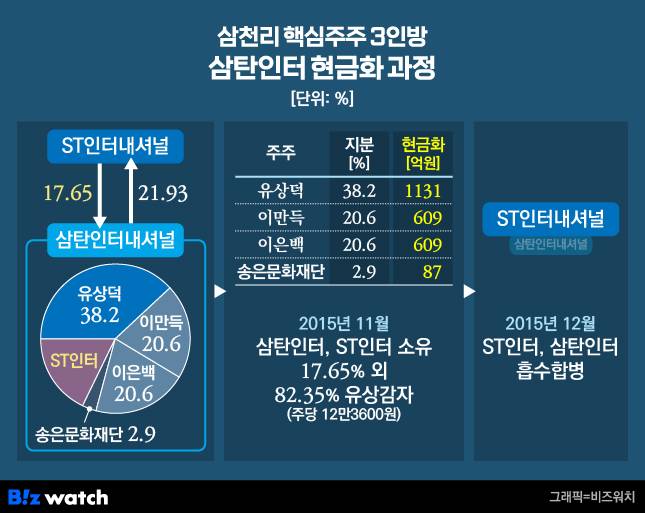 삼천리 핵심주주 3인방 삼탄인터내셔널 현금화 과정