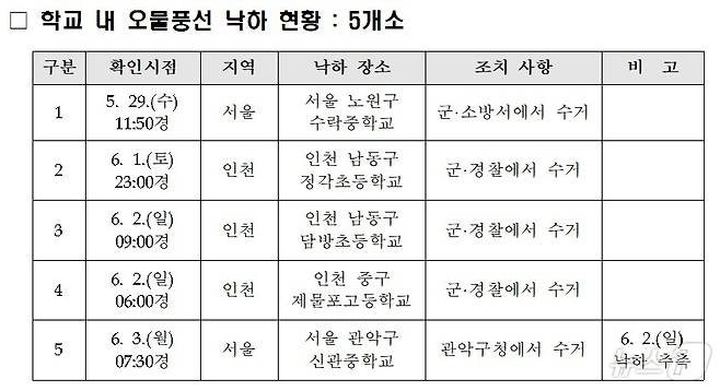 10일 오후 기준 전국 학교 내 오물풍선 낙하 현황. (교육부 제공)