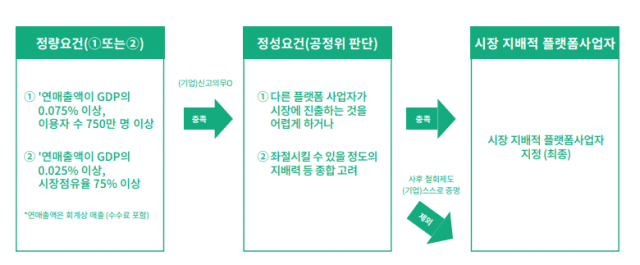 '플랫폼법' 상 공정위의 시장지배적 플랫폼 사업자 지정 방식(제공=스타트업얼라이언스)