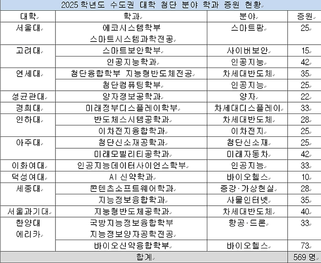 2025학년도 수도권 대학 첨단 학과 증원