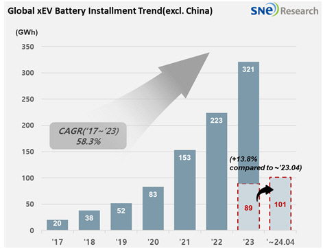 출처= 2024년 5월 Global Monthly EV and Battery Monthly Tracker, SNE리서치