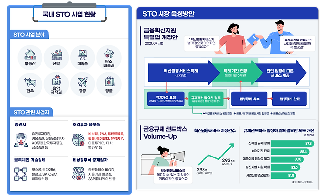 국내 토큰증권발행(STO) 사업 현황