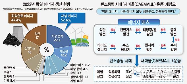 2023년 독일 에너지 생산 현황, 탄소중립 시대 '새마을(CAEMAUL) 운동' 개념도