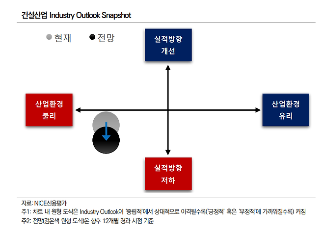 [fn마켓워치] PF우발채무 현실화에 신평사 잇단 경고