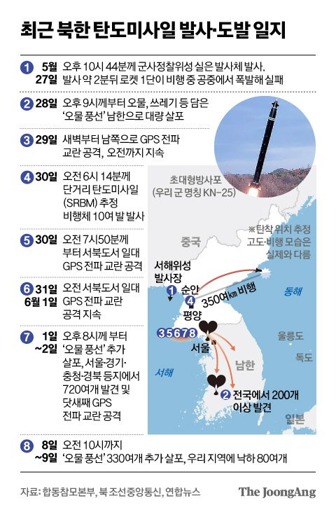 최근 북한 도발 일지 그래픽 이미지. [자료제공=합동참모본부, 북 조선중앙통신, 연합뉴스]