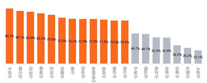 서울 자치구별 전고점 대비 80%이상 매매 거래 비율 [사진 = 직방, 국토교통부]