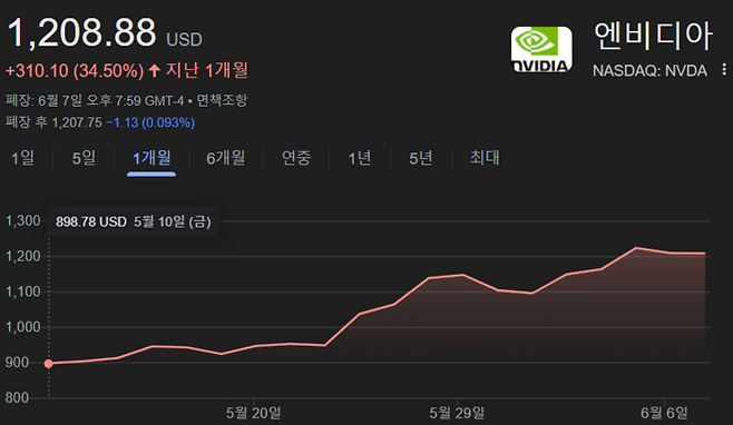 최근 한 달 엔비디아 주가 흐름