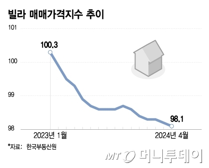 빌라 매매가격지수 추이/그래픽=이지혜