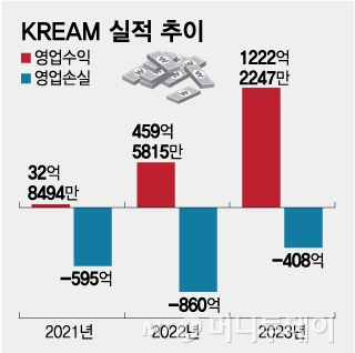 KREAM 실적 추이/그래픽=임종철