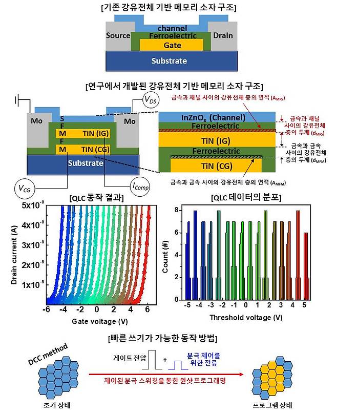 강유전체 메모리 소자 모식도, QLC 동작 및 동작 방법 모식도.[POSTECH 제공]