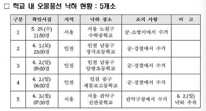 [서울=뉴시스] 10일 뉴시스 취재에 따르면 오물풍선이 살포된 지난달 28일부터 이날까지 전국의 초중고 5곳에서 학교 내 오물풍선이 떨어졌다고 교육부에 보고했다.(출처=교육부 제공) 2024. 6. 10.  *재판매 및 DB 금지