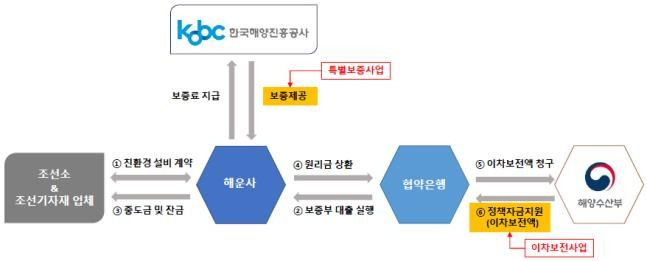 [부산=뉴시스] 한국해양진흥공사(해진공) 친환경 설비 개량 이차보전 사업 구조도. (사진=해진공 제공) 2024.06.10. photo@newsis.com *재판매 및 DB 금지