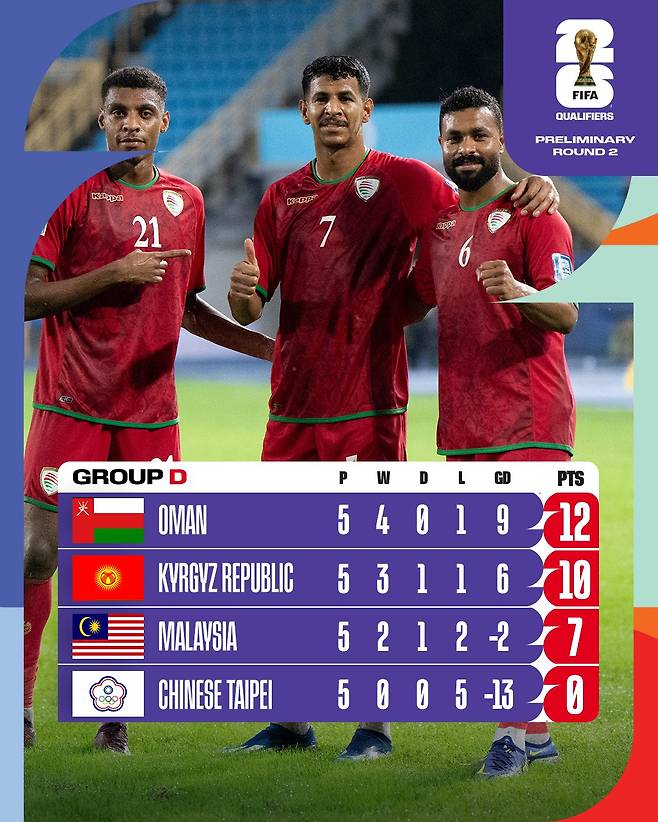 김판곤 감독이 10일(한국시간) 말레이시아 셀랑고르에 있는 켈라나 자야에 있는 말레이시아축구협회 훈련장에서 진행된 대만과의 경기 전 기자회견에서 대만전이 자신의 거취에 가장 중요한 경기라는 걸 알고 있다고 말했다.&nbsp;  김 감독이 이끄는 말레이시아 축구 국가대표팀이 오는 11일 오후 10시 쿠알라룸푸르에 있는 부킷 잘릴 국립 경기장에서 열리는 대만과의 2026 국제축구연맹(FIFA) 북중미(캐나다-미국-멕시코 공동개최) 월드컵 아시아지역 D조 최종전을 갖는다.&nbsp;대만전에서 대승을 거두고 말레이시아는 키르기스스탄이 오만에게 크게 지길 바라야 한다. 그래야 조 2위를 뺏고 3차 예선으로 진출할 수 있다. 가능성이 낮은 도전이기 때문에 말레이시아 현지에선 김판곤 감독의 경질 여론이 거센 상황이다. AFC