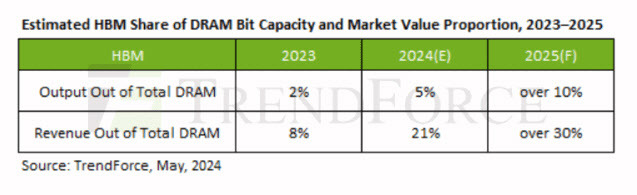 전체 D램 시장에서 HBM이 차지하는 비트 출하량 및 매출 비중. (자료=트렌드포스)