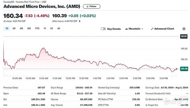 AMD 일일 주가추이 - 야후 파이낸스 갈무리