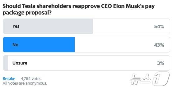 야후 파이낸스가 실시한 머스크 임금안 찬반 투표 현황 - 야후 파이낸스 갈무리